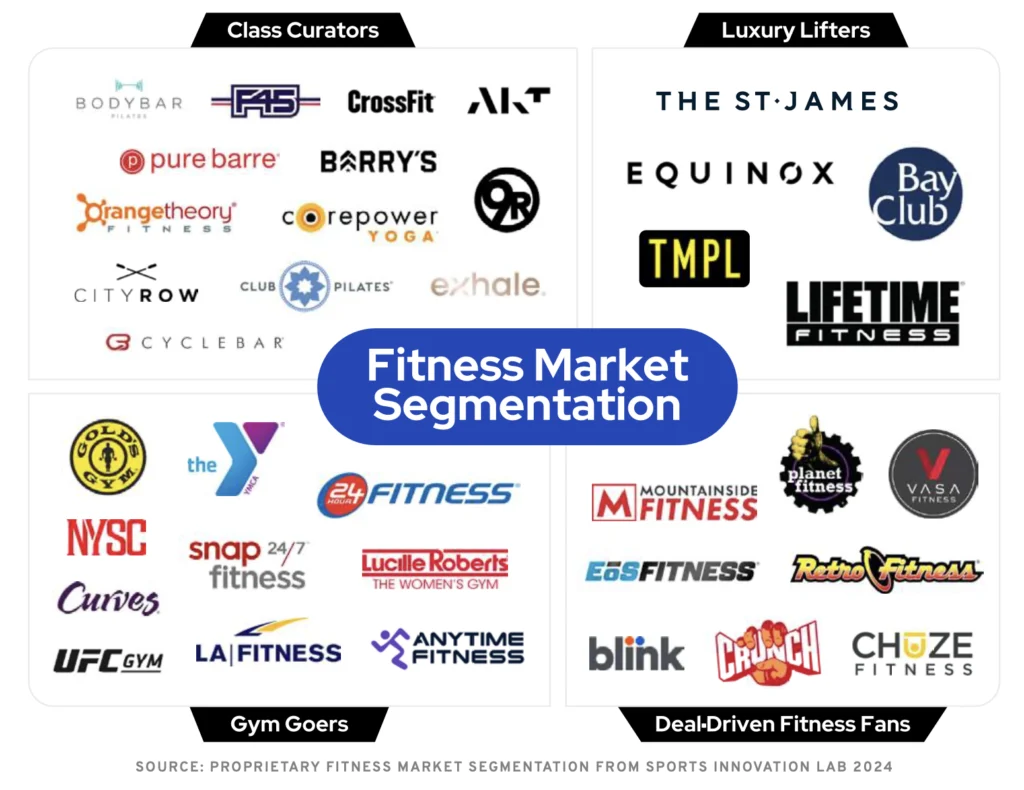 infographic featuring fitness industry market segmentation, with gym brand logos